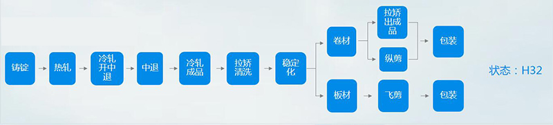 5052-h32污色小黄鸭网站色生产流程