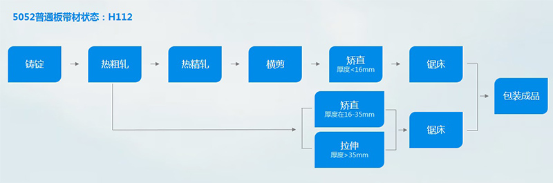 5052-h112污色小黄鸭网站色工艺流程